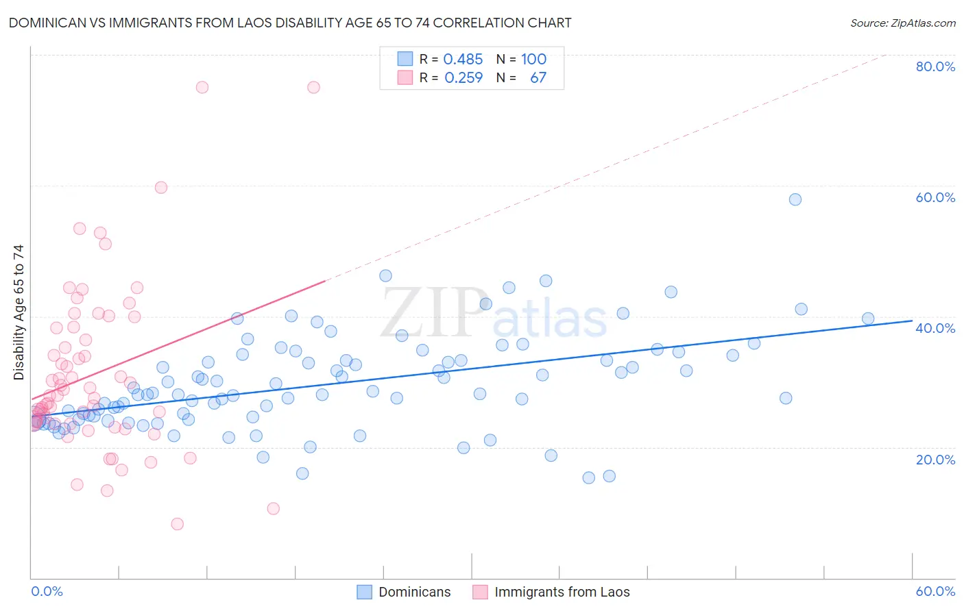 Dominican vs Immigrants from Laos Disability Age 65 to 74