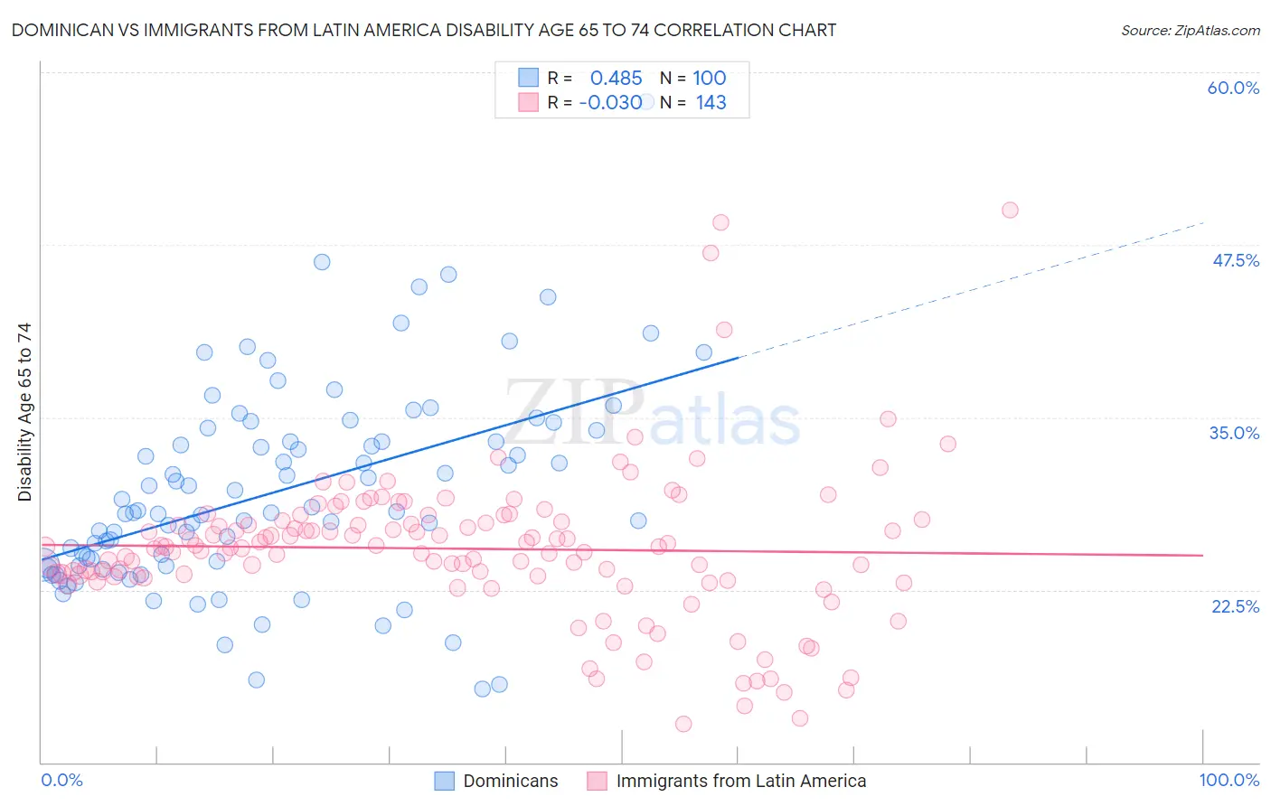 Dominican vs Immigrants from Latin America Disability Age 65 to 74