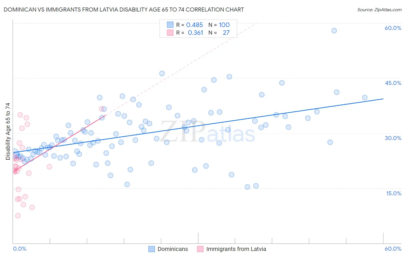 Dominican vs Immigrants from Latvia Disability Age 65 to 74