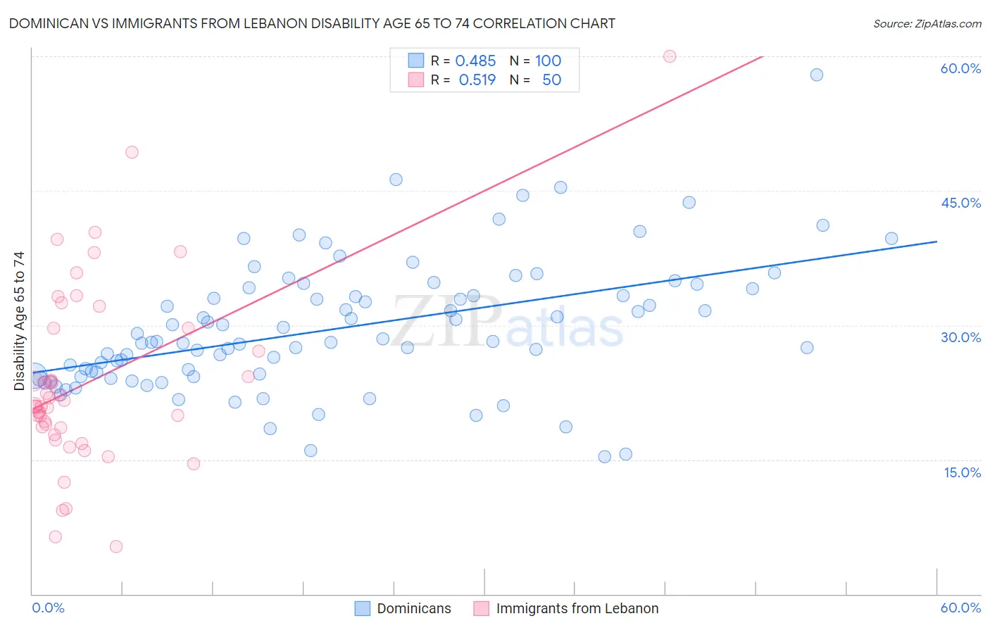 Dominican vs Immigrants from Lebanon Disability Age 65 to 74