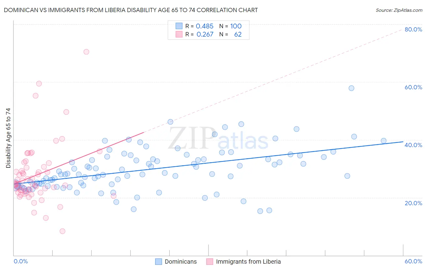 Dominican vs Immigrants from Liberia Disability Age 65 to 74