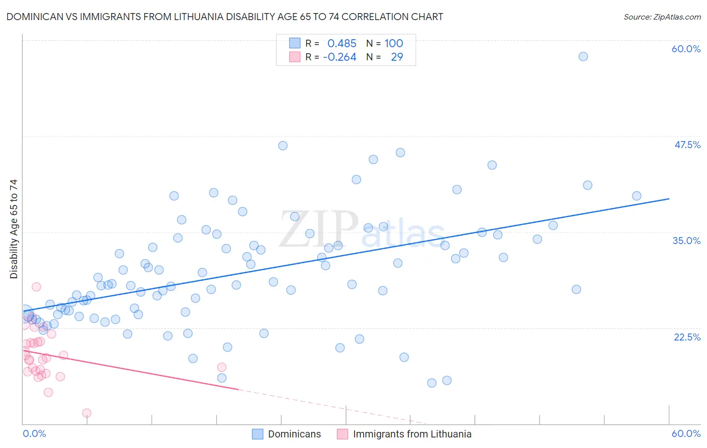 Dominican vs Immigrants from Lithuania Disability Age 65 to 74