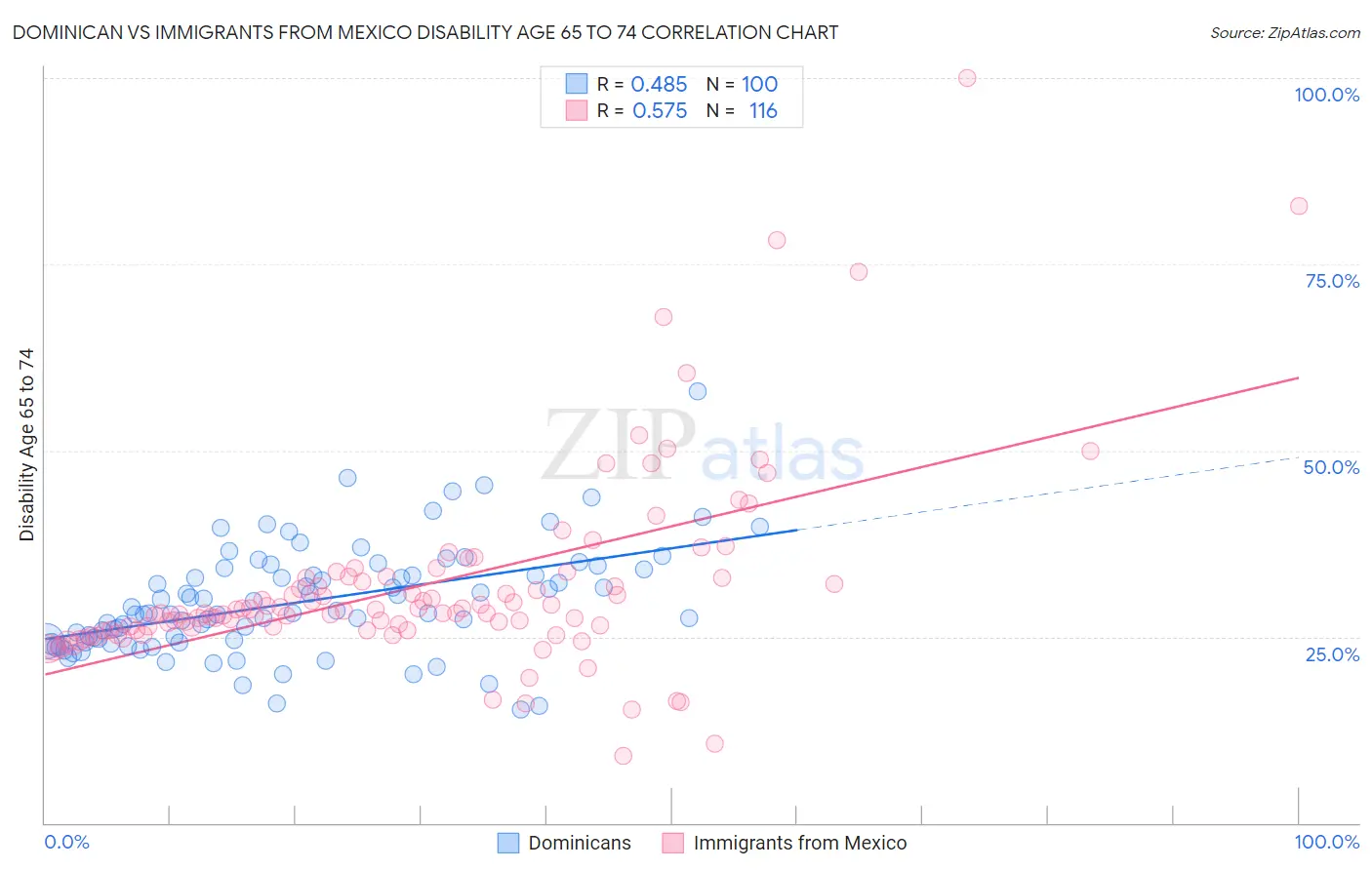 Dominican vs Immigrants from Mexico Disability Age 65 to 74