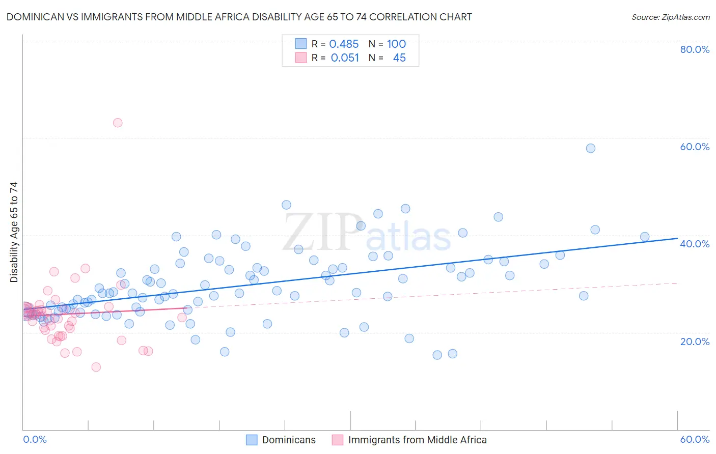 Dominican vs Immigrants from Middle Africa Disability Age 65 to 74