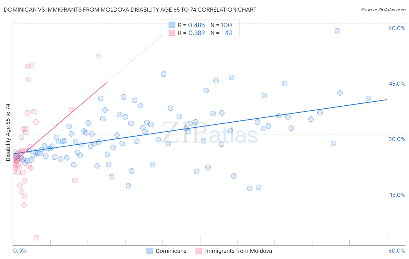 Dominican vs Immigrants from Moldova Disability Age 65 to 74