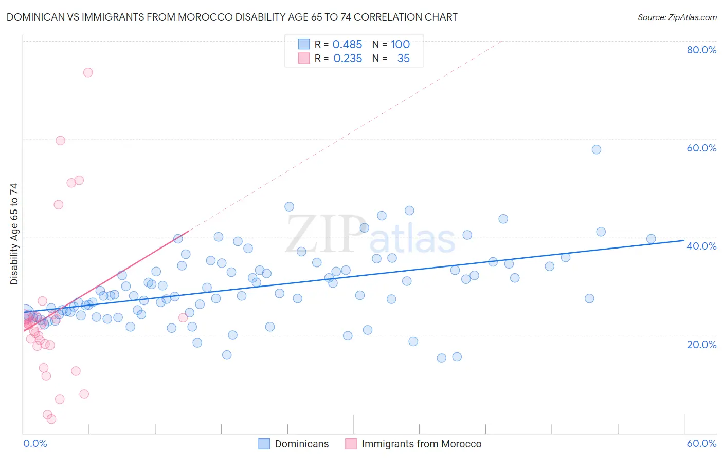 Dominican vs Immigrants from Morocco Disability Age 65 to 74