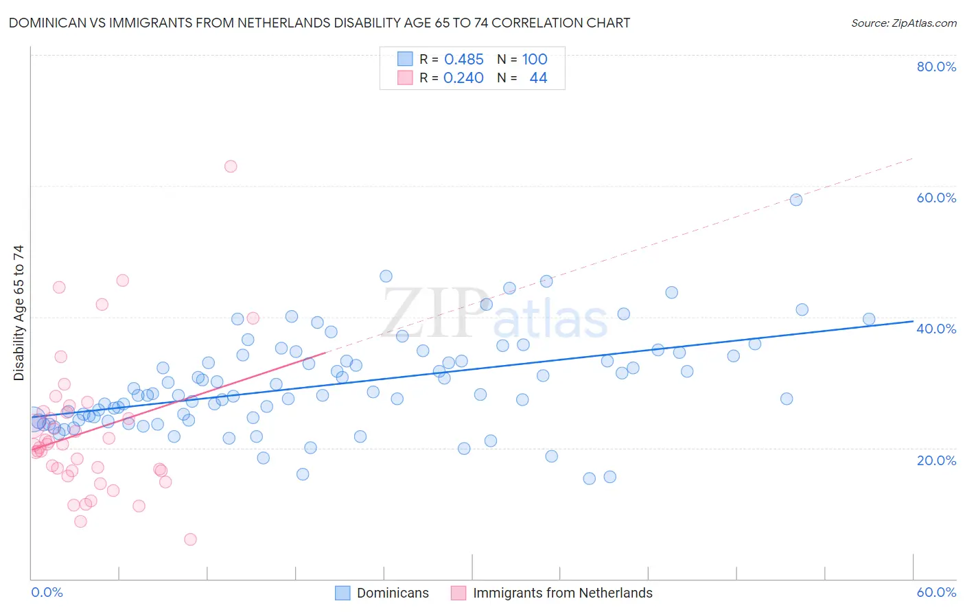 Dominican vs Immigrants from Netherlands Disability Age 65 to 74