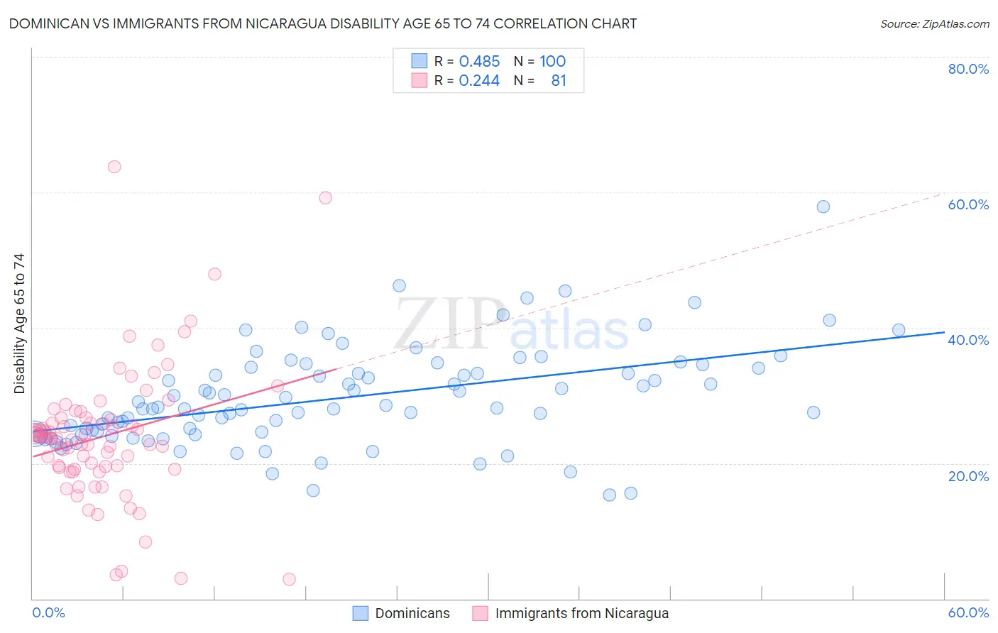 Dominican vs Immigrants from Nicaragua Disability Age 65 to 74