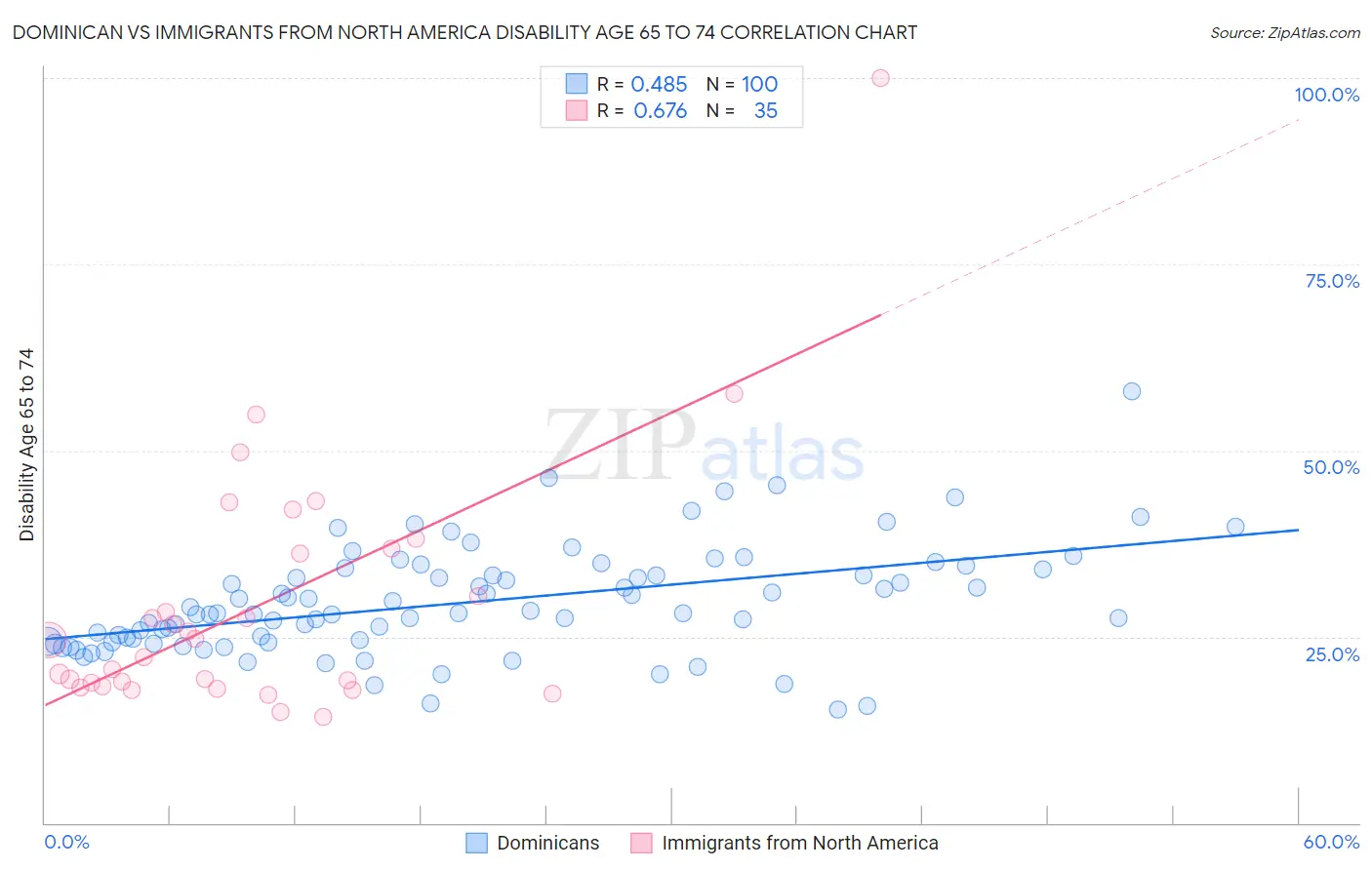 Dominican vs Immigrants from North America Disability Age 65 to 74