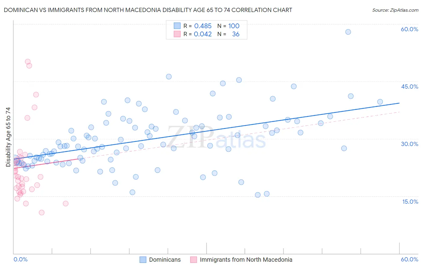 Dominican vs Immigrants from North Macedonia Disability Age 65 to 74