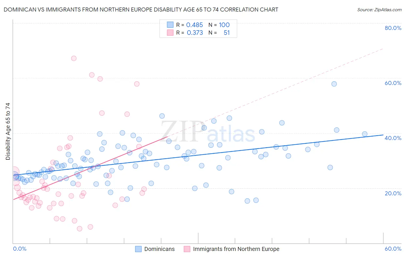 Dominican vs Immigrants from Northern Europe Disability Age 65 to 74