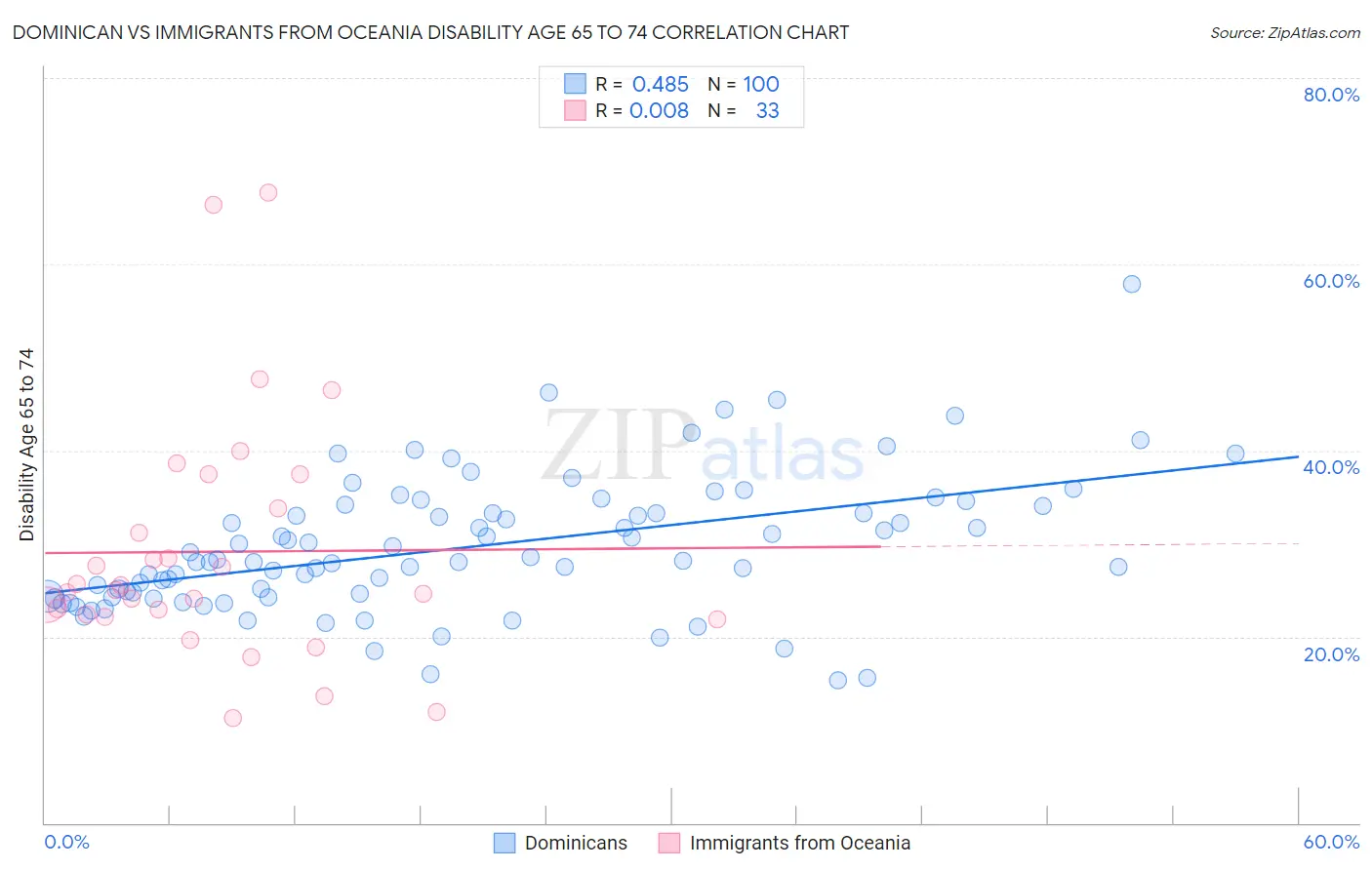 Dominican vs Immigrants from Oceania Disability Age 65 to 74