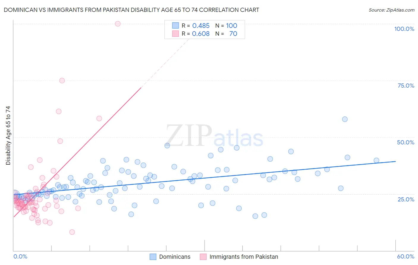 Dominican vs Immigrants from Pakistan Disability Age 65 to 74