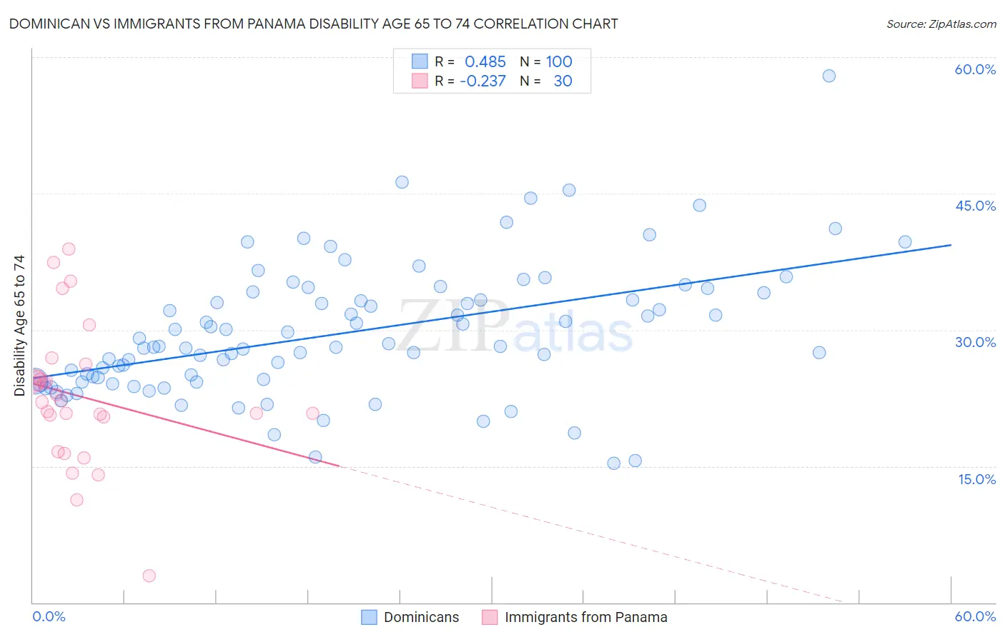 Dominican vs Immigrants from Panama Disability Age 65 to 74