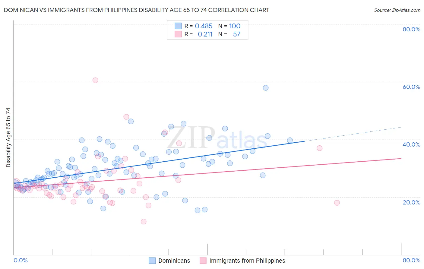 Dominican vs Immigrants from Philippines Disability Age 65 to 74