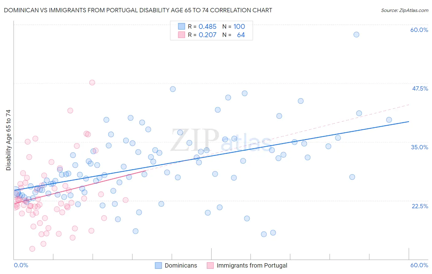 Dominican vs Immigrants from Portugal Disability Age 65 to 74