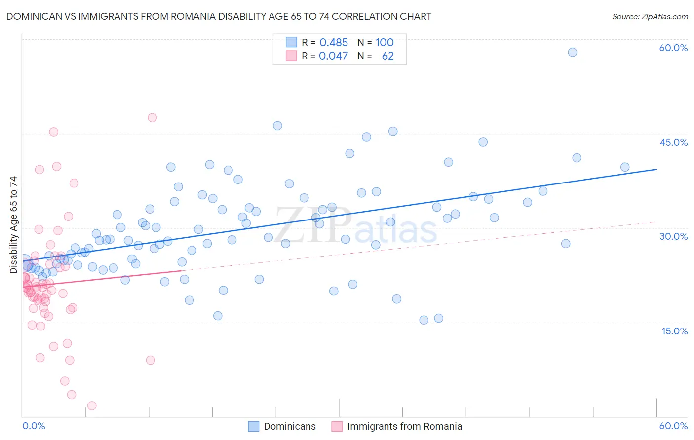 Dominican vs Immigrants from Romania Disability Age 65 to 74