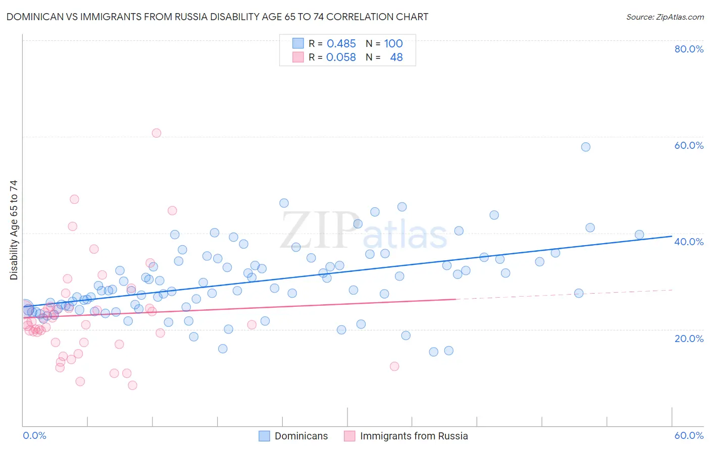 Dominican vs Immigrants from Russia Disability Age 65 to 74