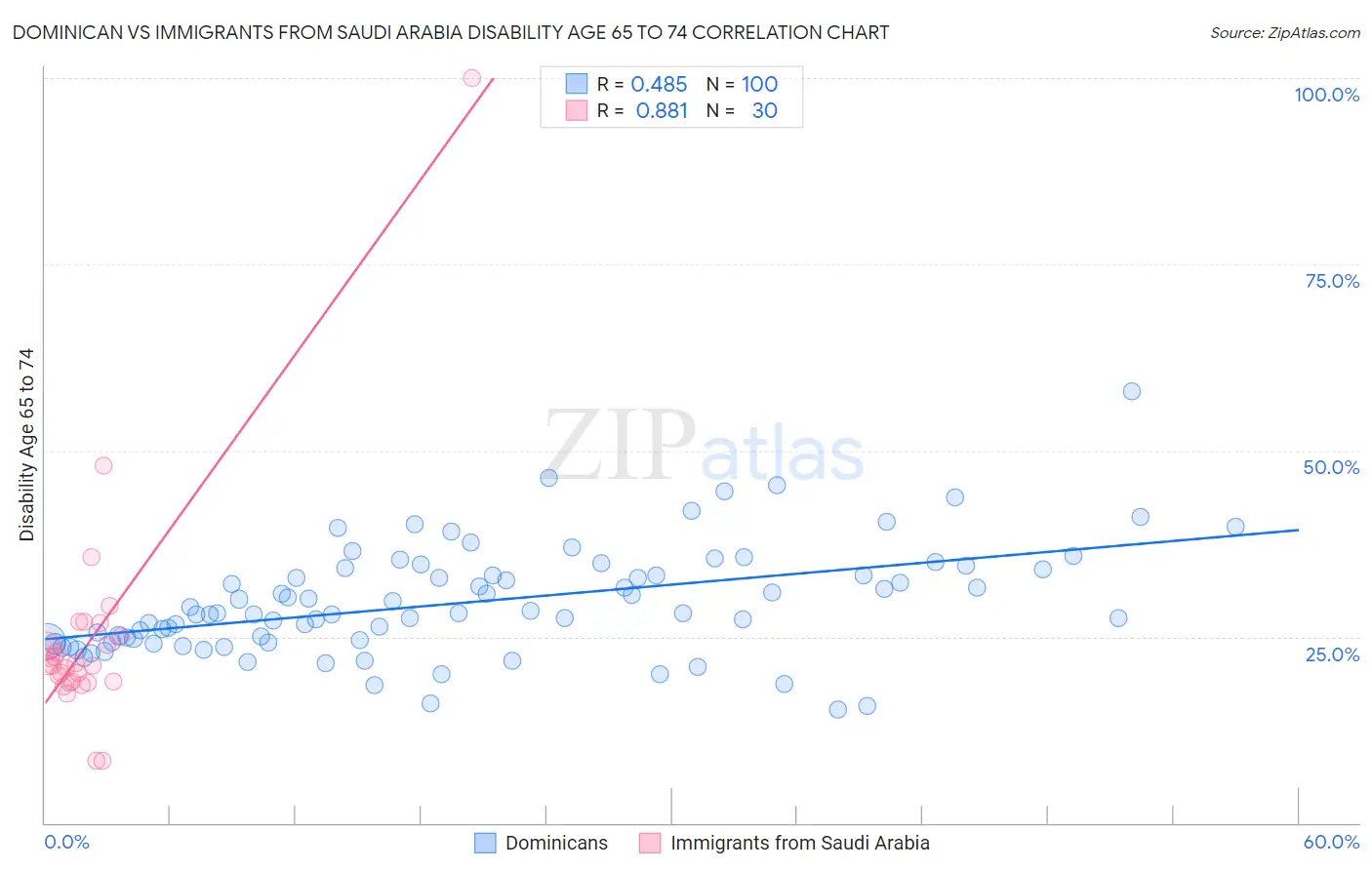 Dominican vs Immigrants from Saudi Arabia Disability Age 65 to 74