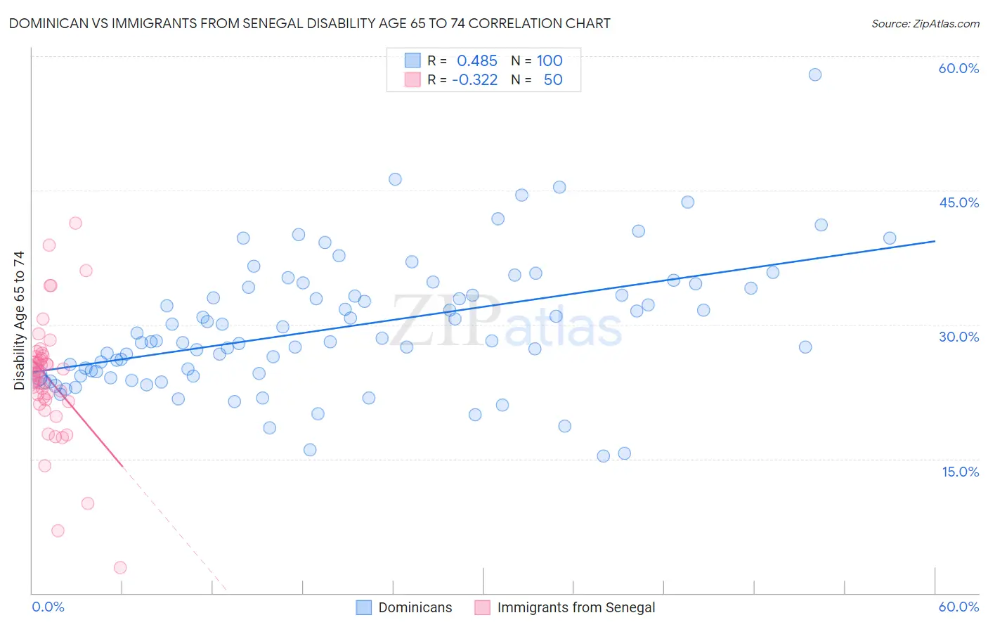 Dominican vs Immigrants from Senegal Disability Age 65 to 74