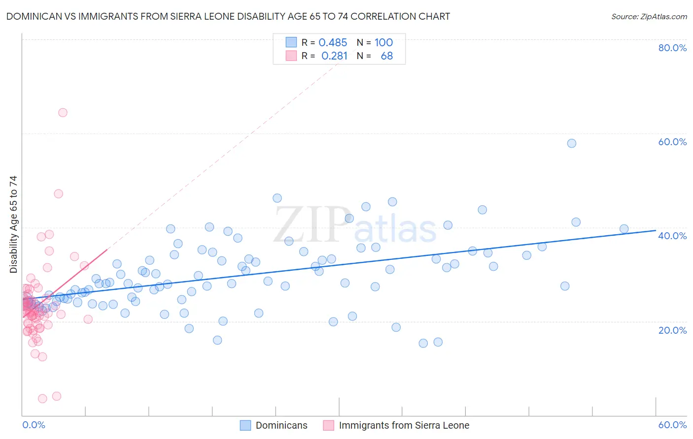 Dominican vs Immigrants from Sierra Leone Disability Age 65 to 74