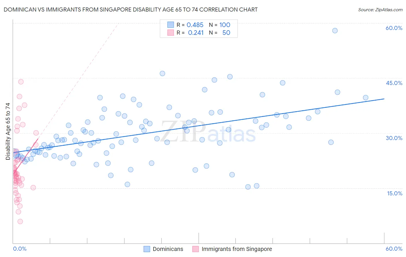 Dominican vs Immigrants from Singapore Disability Age 65 to 74