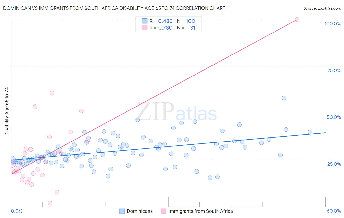 Dominican vs Immigrants from South Africa Disability Age 65 to 74