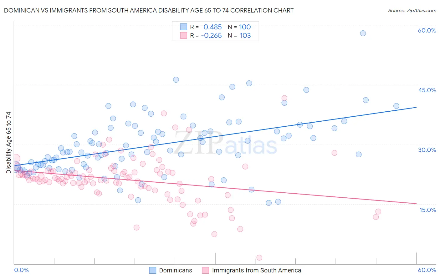 Dominican vs Immigrants from South America Disability Age 65 to 74