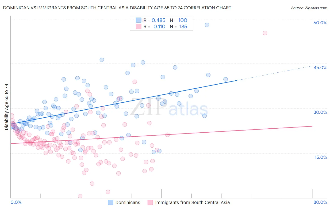 Dominican vs Immigrants from South Central Asia Disability Age 65 to 74