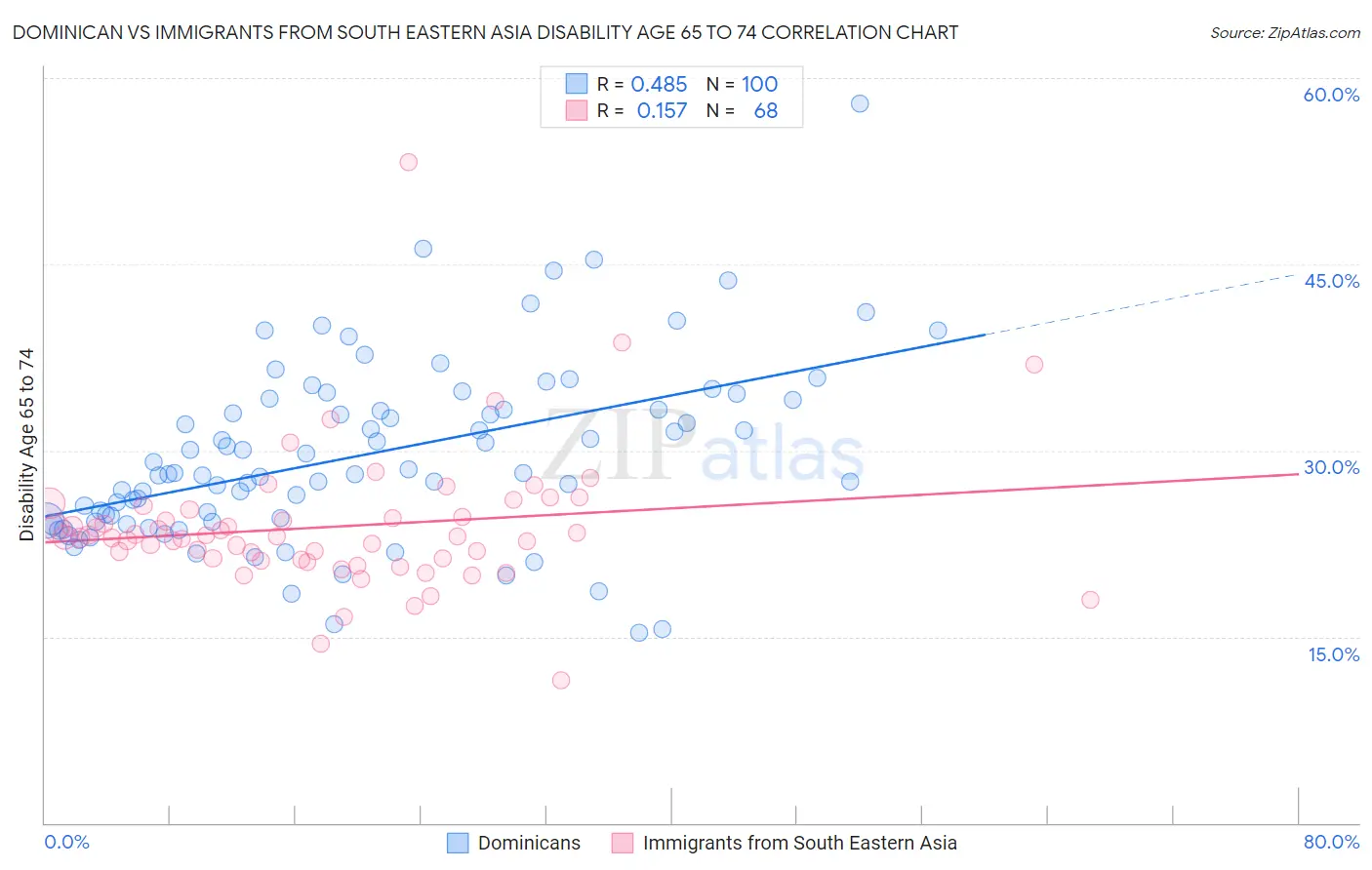 Dominican vs Immigrants from South Eastern Asia Disability Age 65 to 74