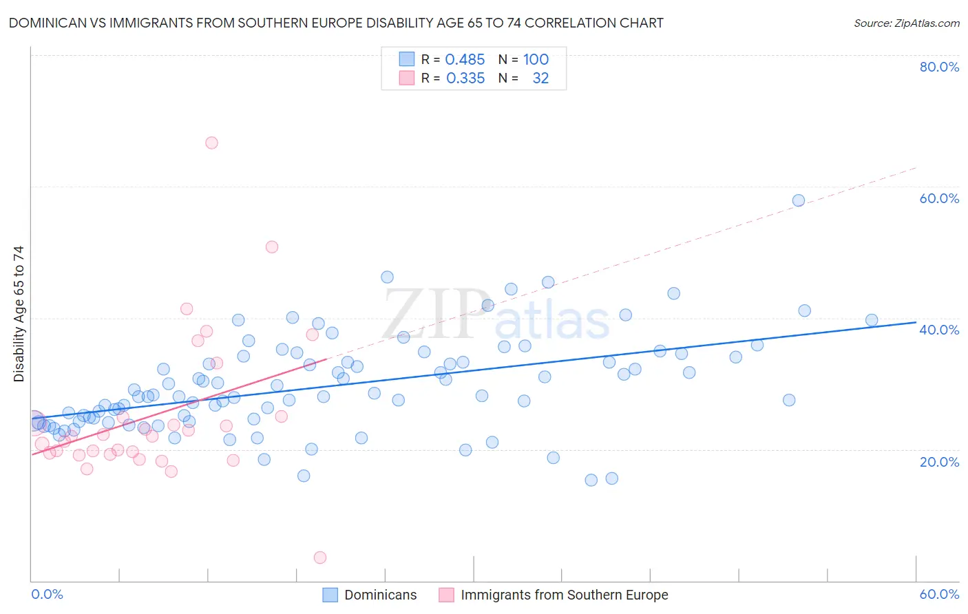 Dominican vs Immigrants from Southern Europe Disability Age 65 to 74