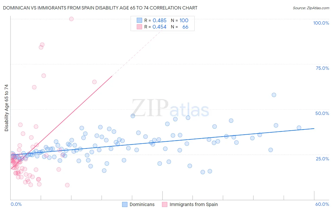 Dominican vs Immigrants from Spain Disability Age 65 to 74