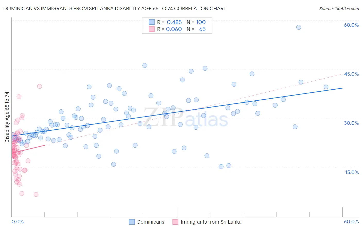 Dominican vs Immigrants from Sri Lanka Disability Age 65 to 74
