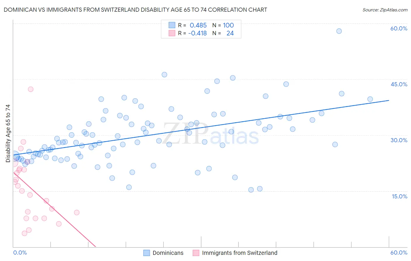 Dominican vs Immigrants from Switzerland Disability Age 65 to 74