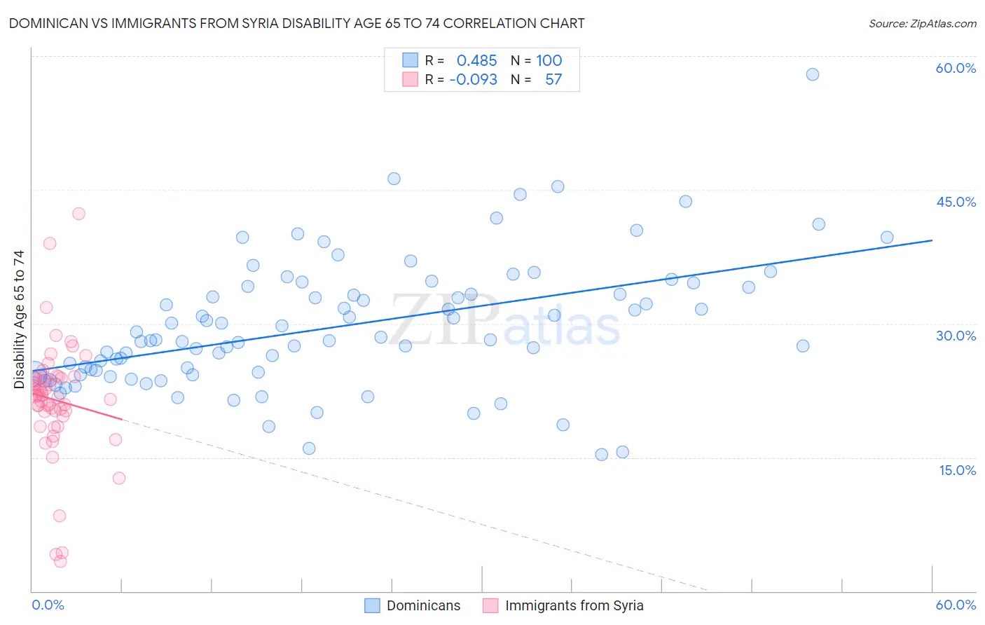 Dominican vs Immigrants from Syria Disability Age 65 to 74