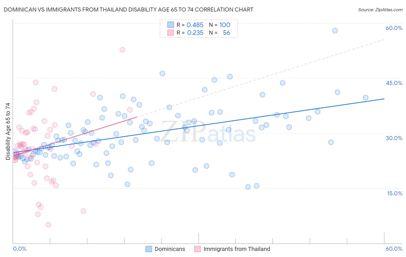 Dominican vs Immigrants from Thailand Disability Age 65 to 74