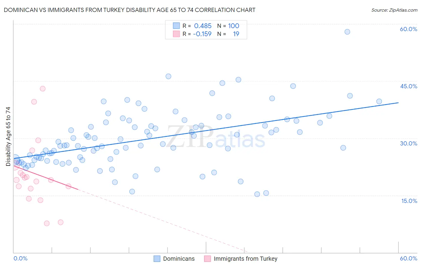 Dominican vs Immigrants from Turkey Disability Age 65 to 74