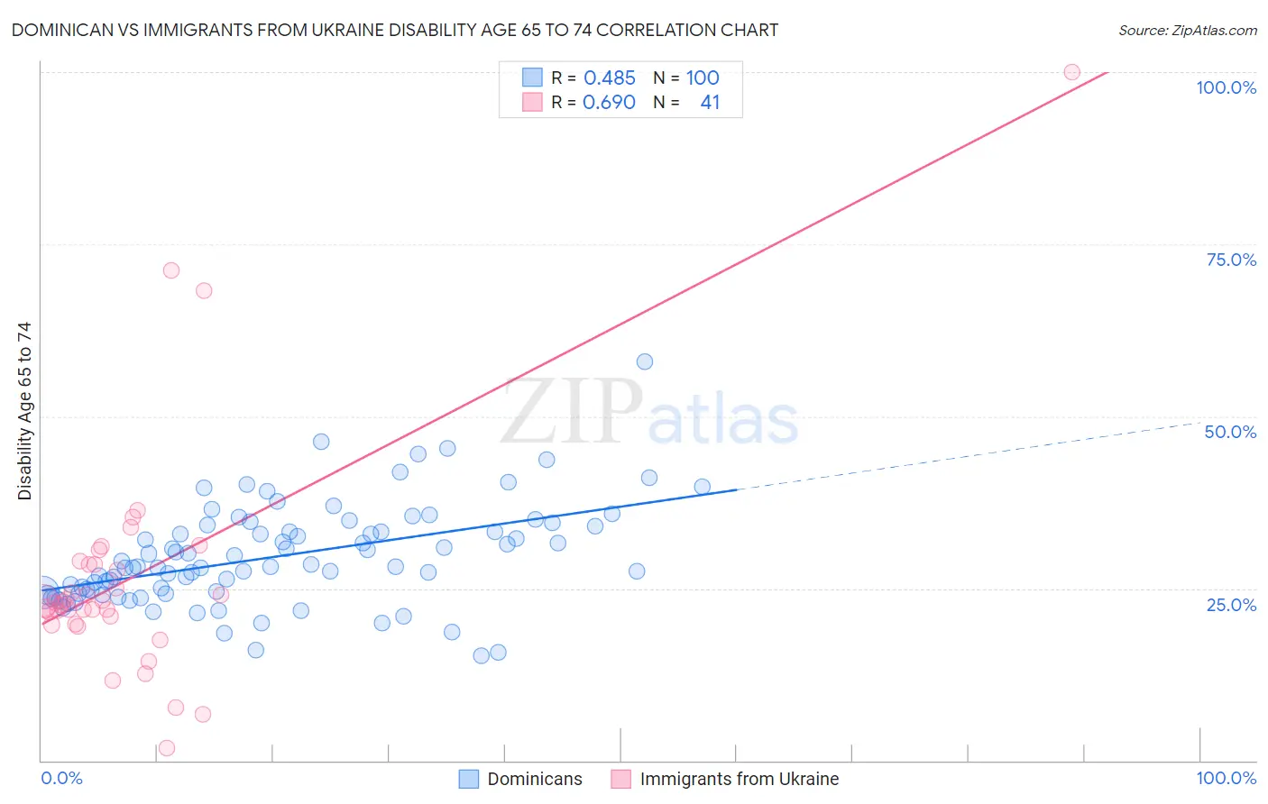 Dominican vs Immigrants from Ukraine Disability Age 65 to 74