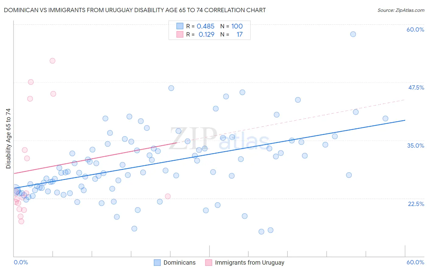 Dominican vs Immigrants from Uruguay Disability Age 65 to 74