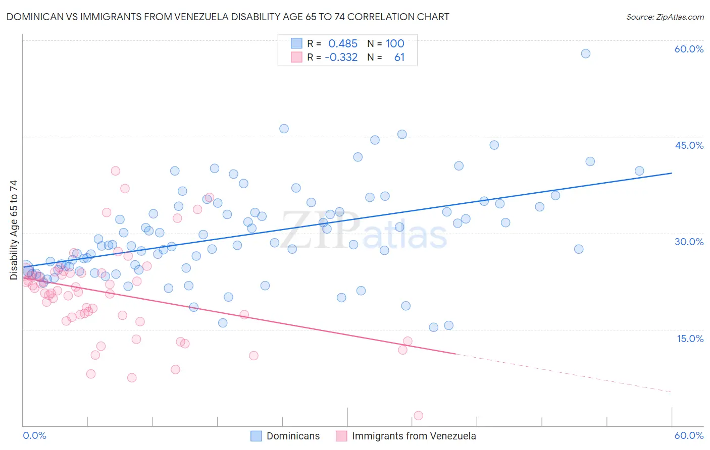 Dominican vs Immigrants from Venezuela Disability Age 65 to 74