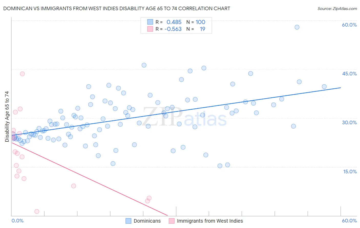Dominican vs Immigrants from West Indies Disability Age 65 to 74