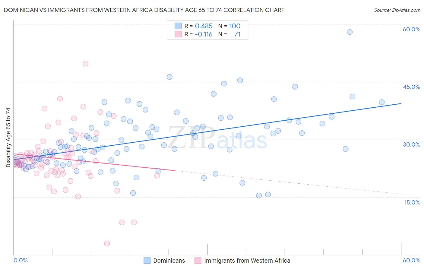 Dominican vs Immigrants from Western Africa Disability Age 65 to 74