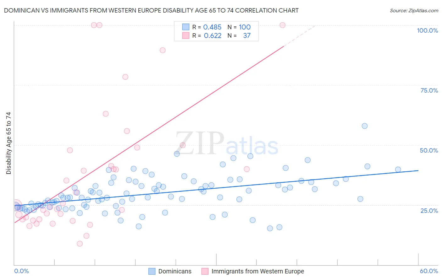 Dominican vs Immigrants from Western Europe Disability Age 65 to 74