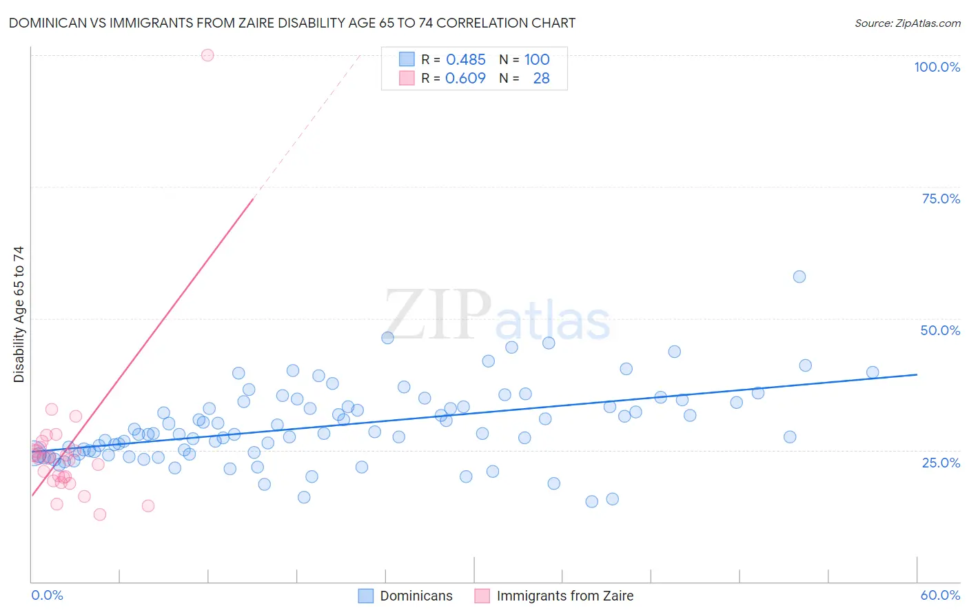 Dominican vs Immigrants from Zaire Disability Age 65 to 74