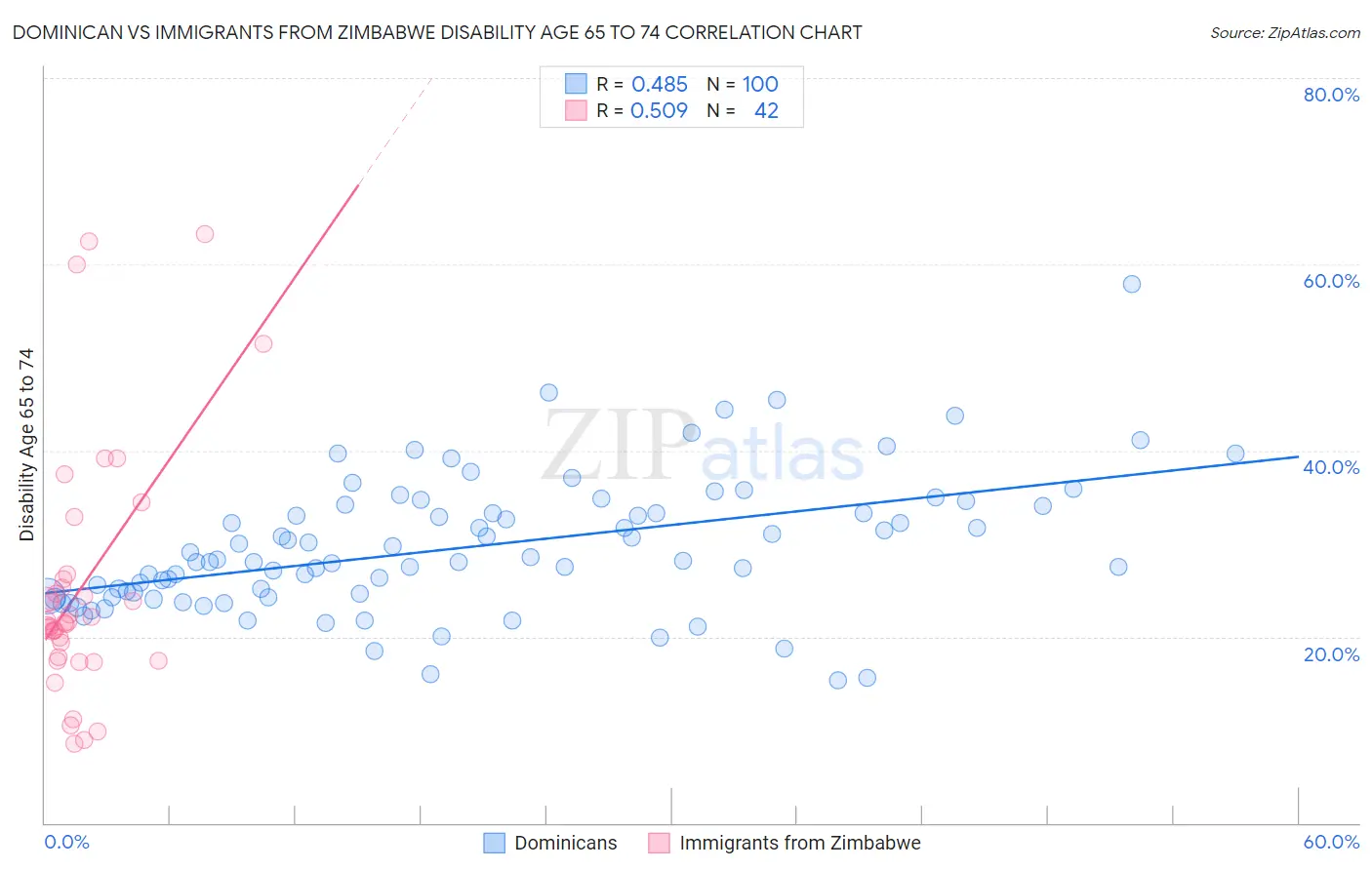 Dominican vs Immigrants from Zimbabwe Disability Age 65 to 74