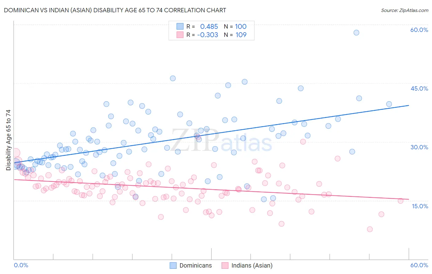 Dominican vs Indian (Asian) Disability Age 65 to 74