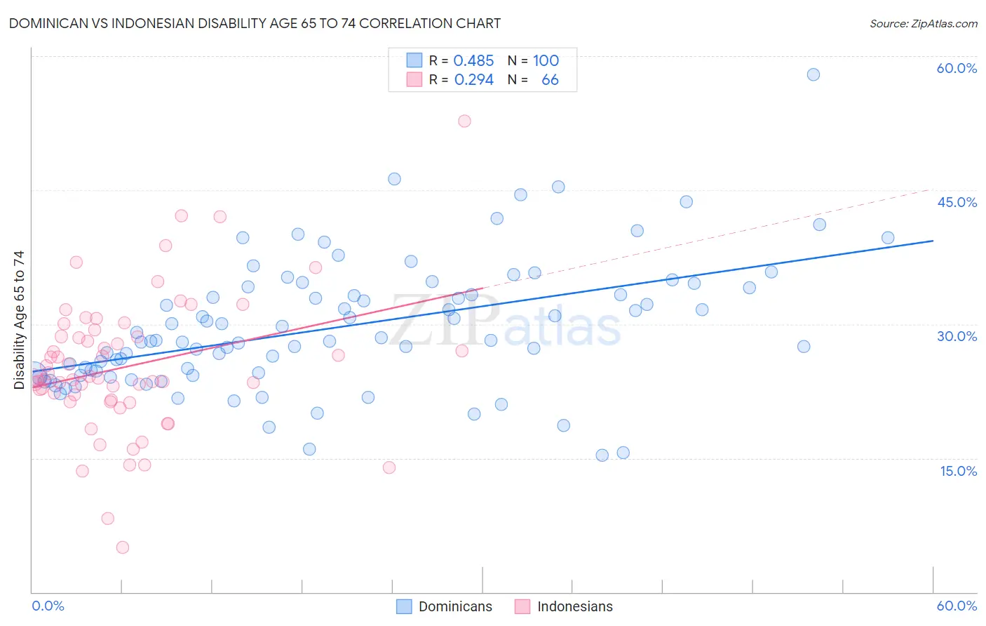 Dominican vs Indonesian Disability Age 65 to 74