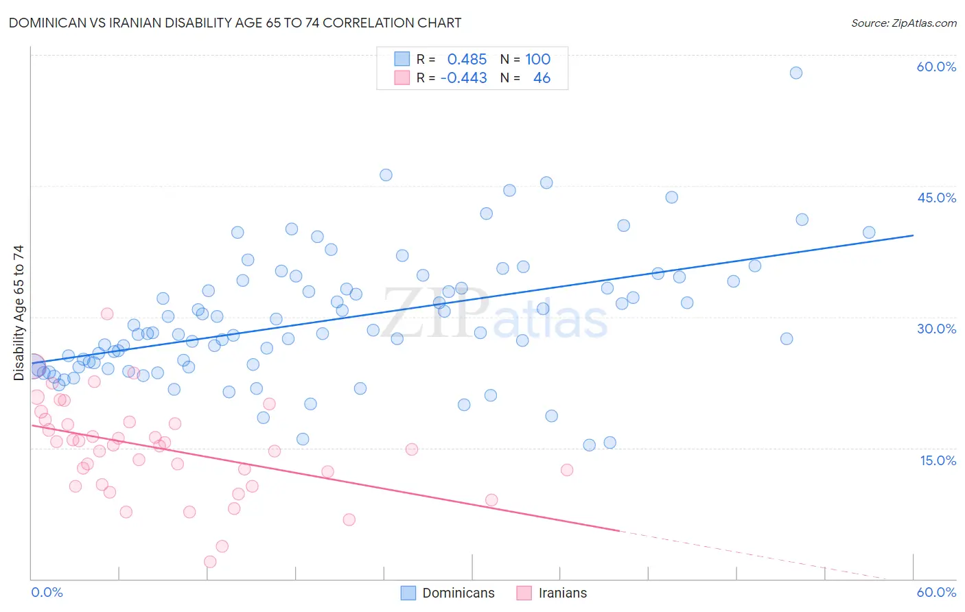 Dominican vs Iranian Disability Age 65 to 74