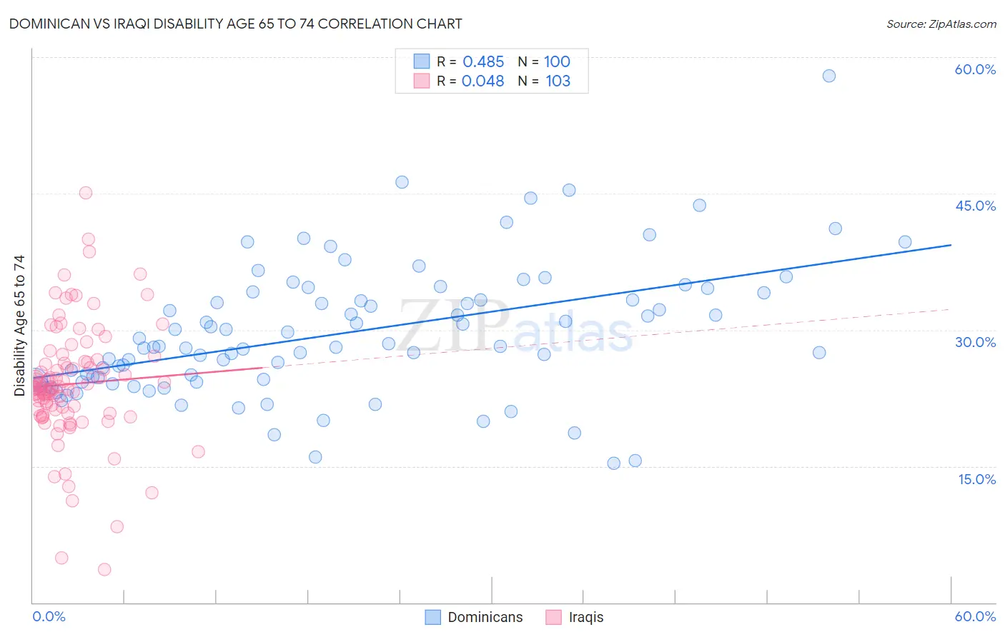 Dominican vs Iraqi Disability Age 65 to 74