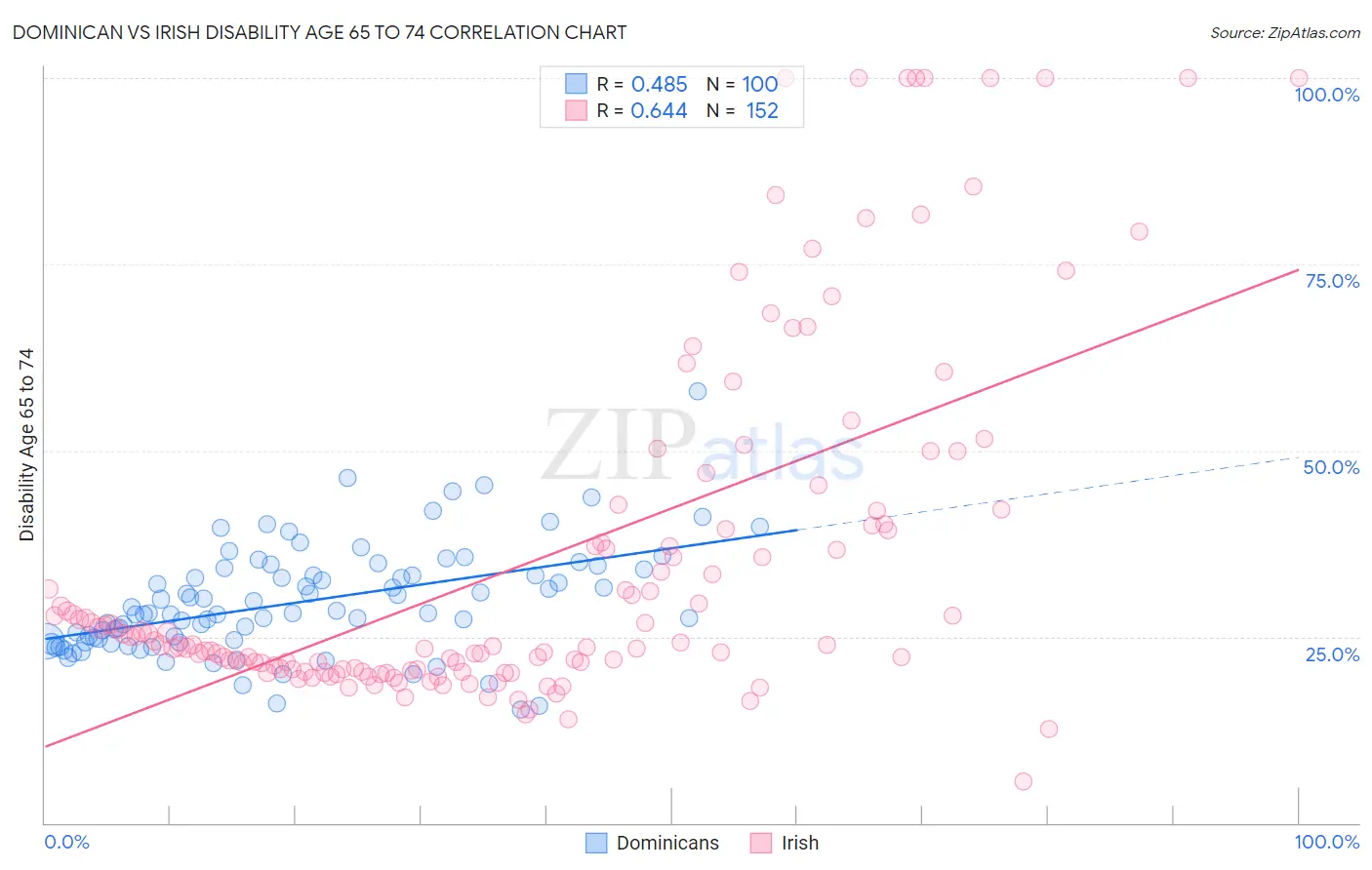 Dominican vs Irish Disability Age 65 to 74